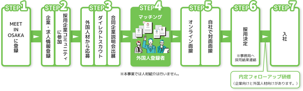 エントリー～入社までのSTEP図