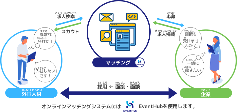 EventHub 概念図