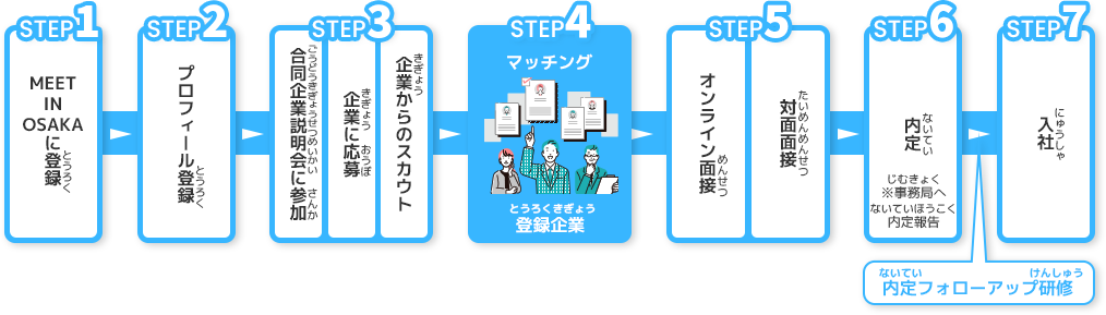 エントリーから入社までのステップ図